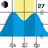 Samoa tide chart for Saturday, November 27, 2021