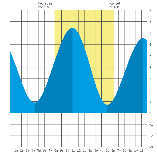 Samoa tide chart for Tuesday, November 2, 2021