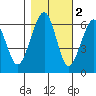 Samoa tide chart for Tuesday, November 2, 2021