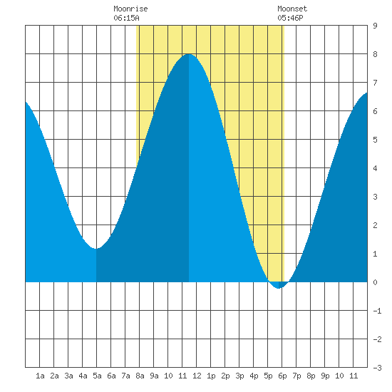 Samoa tide chart for Wednesday, November 3, 2021
