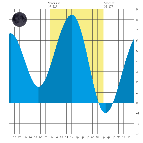 Samoa tide chart for Thursday, November 4, 2021