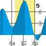 Samoa tide chart for Friday, November 5, 2021