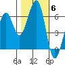 Samoa tide chart for Saturday, November 6, 2021