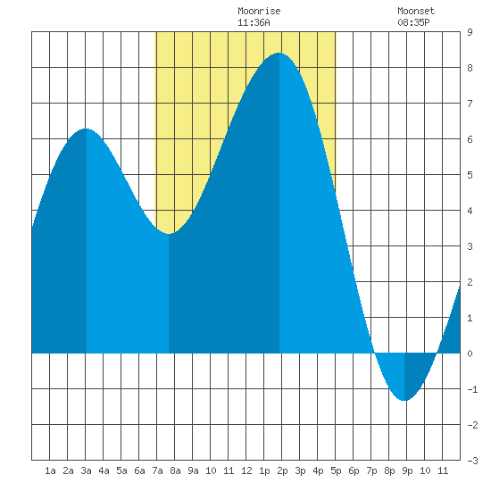 Samoa tide chart for Monday, November 8, 2021