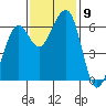 Samoa tide chart for Tuesday, November 9, 2021