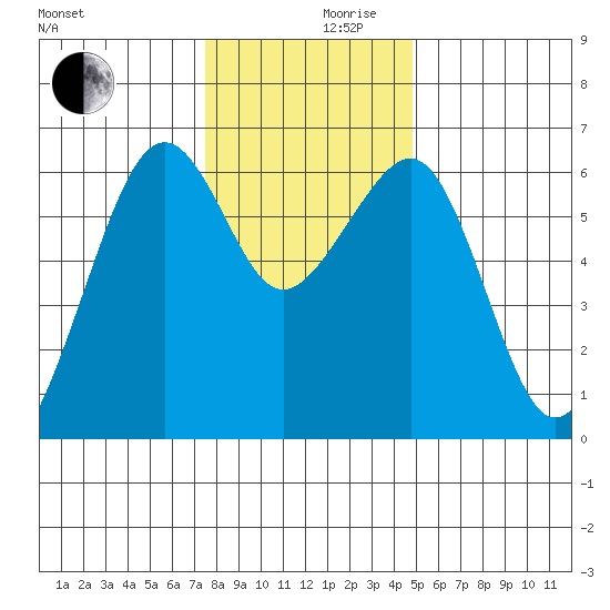 Samoa tide chart for Friday, December 10, 2021