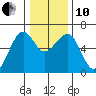 Samoa tide chart for Friday, December 10, 2021
