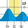 Samoa tide chart for Sunday, December 12, 2021