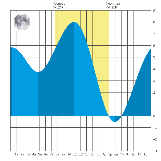 Samoa tide chart for Saturday, December 18, 2021