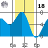 Samoa tide chart for Saturday, December 18, 2021