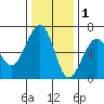 Samoa tide chart for Wednesday, December 1, 2021