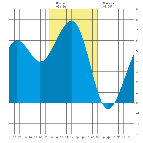 Samoa tide chart for Monday, December 20, 2021