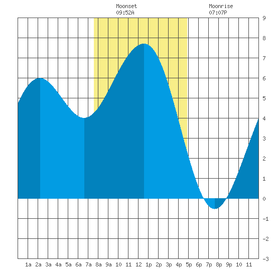 Samoa tide chart for Tuesday, December 21, 2021