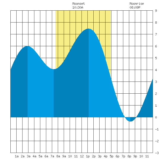 Samoa tide chart for Wednesday, December 22, 2021