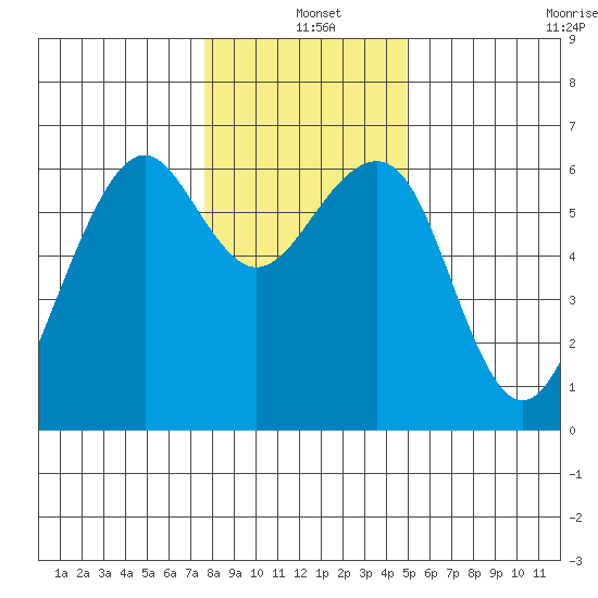 Samoa tide chart for Saturday, December 25, 2021