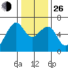 Samoa tide chart for Sunday, December 26, 2021