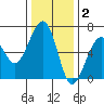 Samoa tide chart for Thursday, December 2, 2021