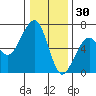 Samoa tide chart for Thursday, December 30, 2021