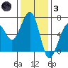 Samoa tide chart for Friday, December 3, 2021