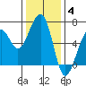 Samoa tide chart for Saturday, December 4, 2021