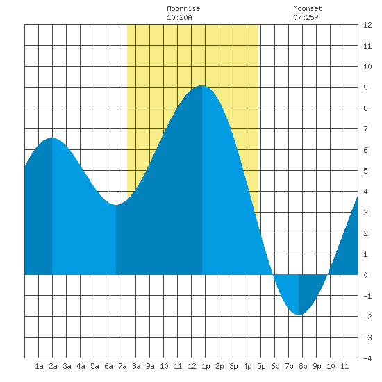 Samoa tide chart for Monday, December 6, 2021