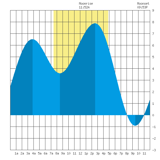 Samoa tide chart for Wednesday, December 8, 2021