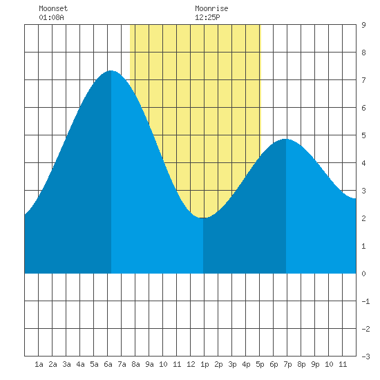 Samoa tide chart for Monday, January 10, 2022