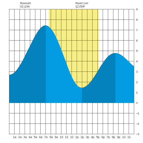 Samoa tide chart for Tuesday, January 11, 2022