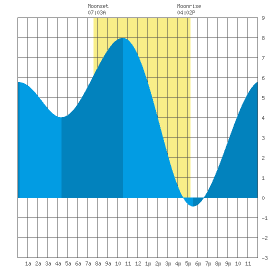 Samoa tide chart for Sunday, January 16, 2022