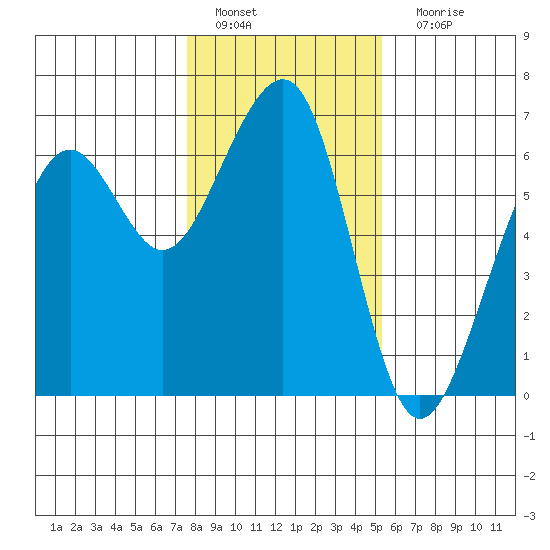 Samoa tide chart for Wednesday, January 19, 2022