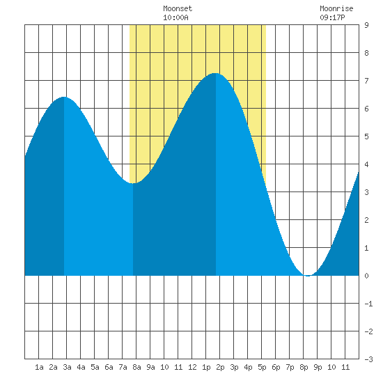 Samoa tide chart for Friday, January 21, 2022