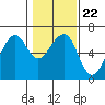 Samoa tide chart for Saturday, January 22, 2022