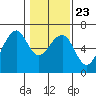 Samoa tide chart for Sunday, January 23, 2022