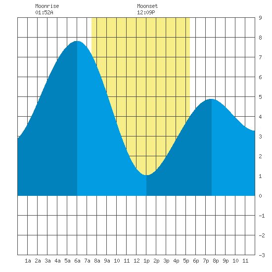 Samoa tide chart for Wednesday, January 26, 2022