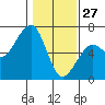 Samoa tide chart for Thursday, January 27, 2022