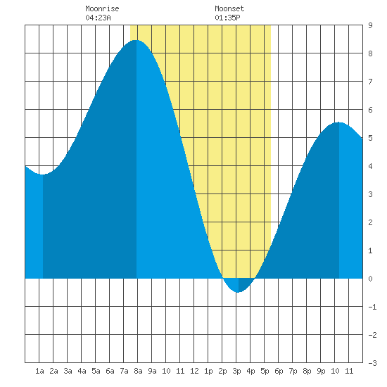 Samoa tide chart for Friday, January 28, 2022