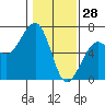 Samoa tide chart for Friday, January 28, 2022