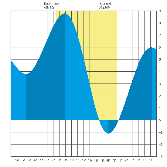 Samoa tide chart for Saturday, January 29, 2022