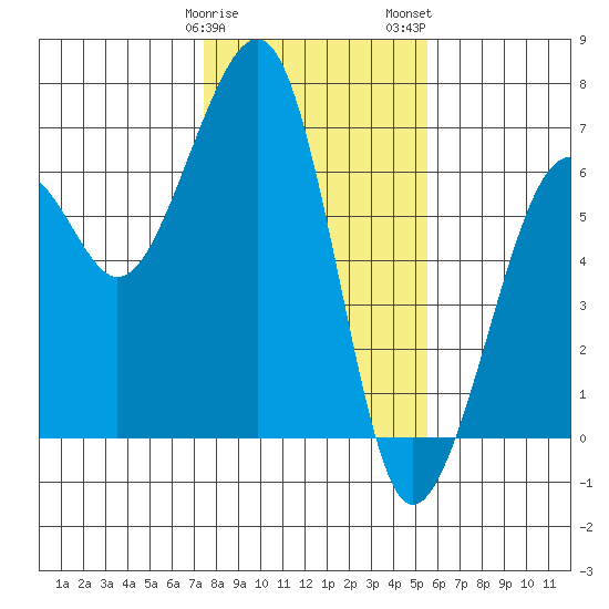 Samoa tide chart for Sunday, January 30, 2022
