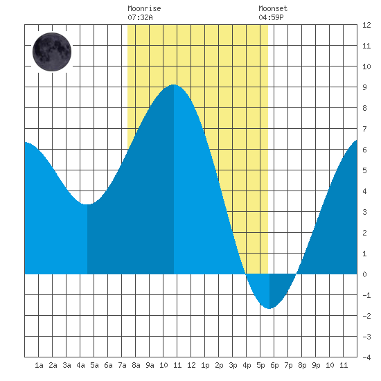 Samoa tide chart for Monday, January 31, 2022