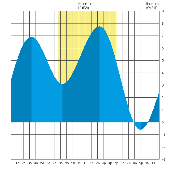 Samoa tide chart for Thursday, January 6, 2022