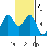 Samoa tide chart for Friday, January 7, 2022