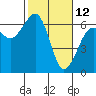 Samoa tide chart for Saturday, February 12, 2022