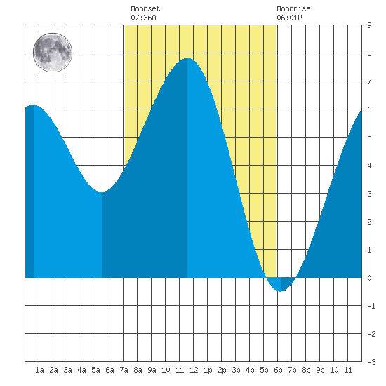 Samoa tide chart for Wednesday, February 16, 2022