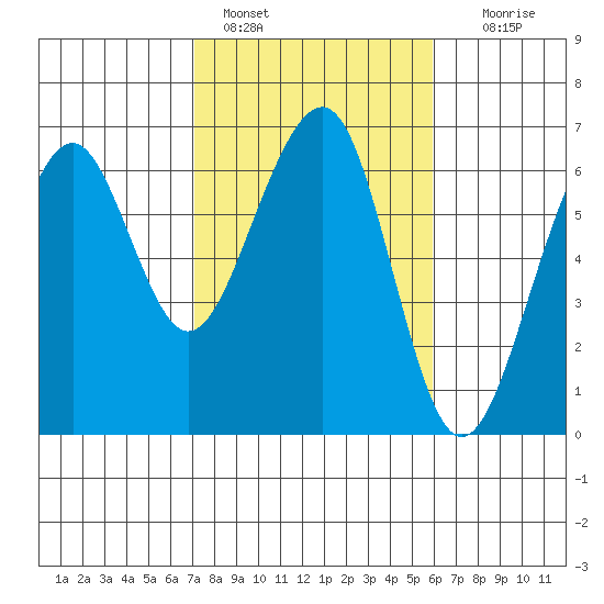 Samoa tide chart for Friday, February 18, 2022