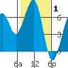 Samoa tide chart for Tuesday, February 1, 2022