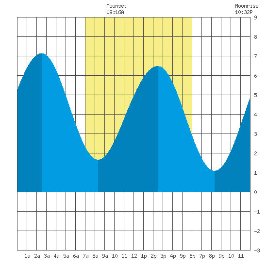 Samoa tide chart for Sunday, February 20, 2022