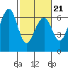 Samoa tide chart for Monday, February 21, 2022