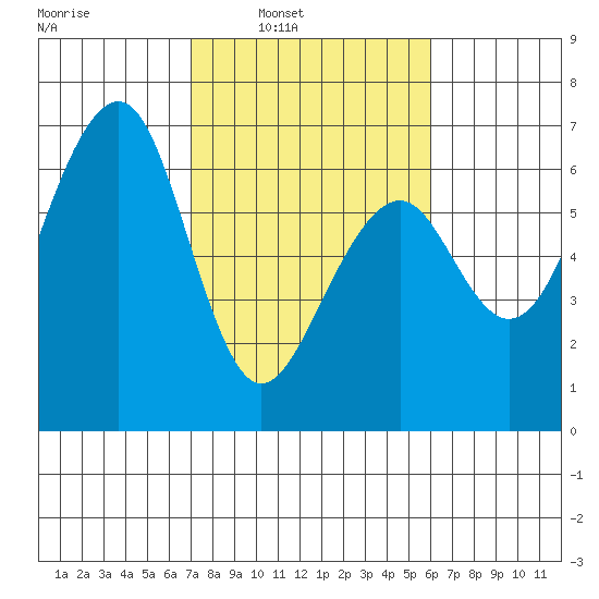 Samoa tide chart for Tuesday, February 22, 2022
