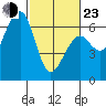Samoa tide chart for Wednesday, February 23, 2022